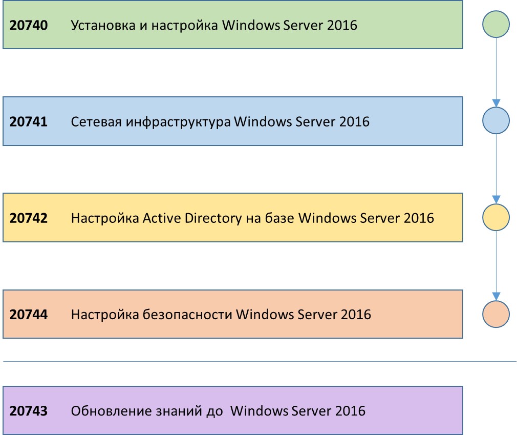 Схема обучения