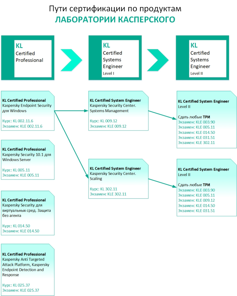 Сертификация Kaspersky Lab